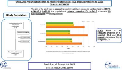Validated Prognostic Scores to Predict Outcomes in ECLS-Bridged Patients to Lung Transplantation